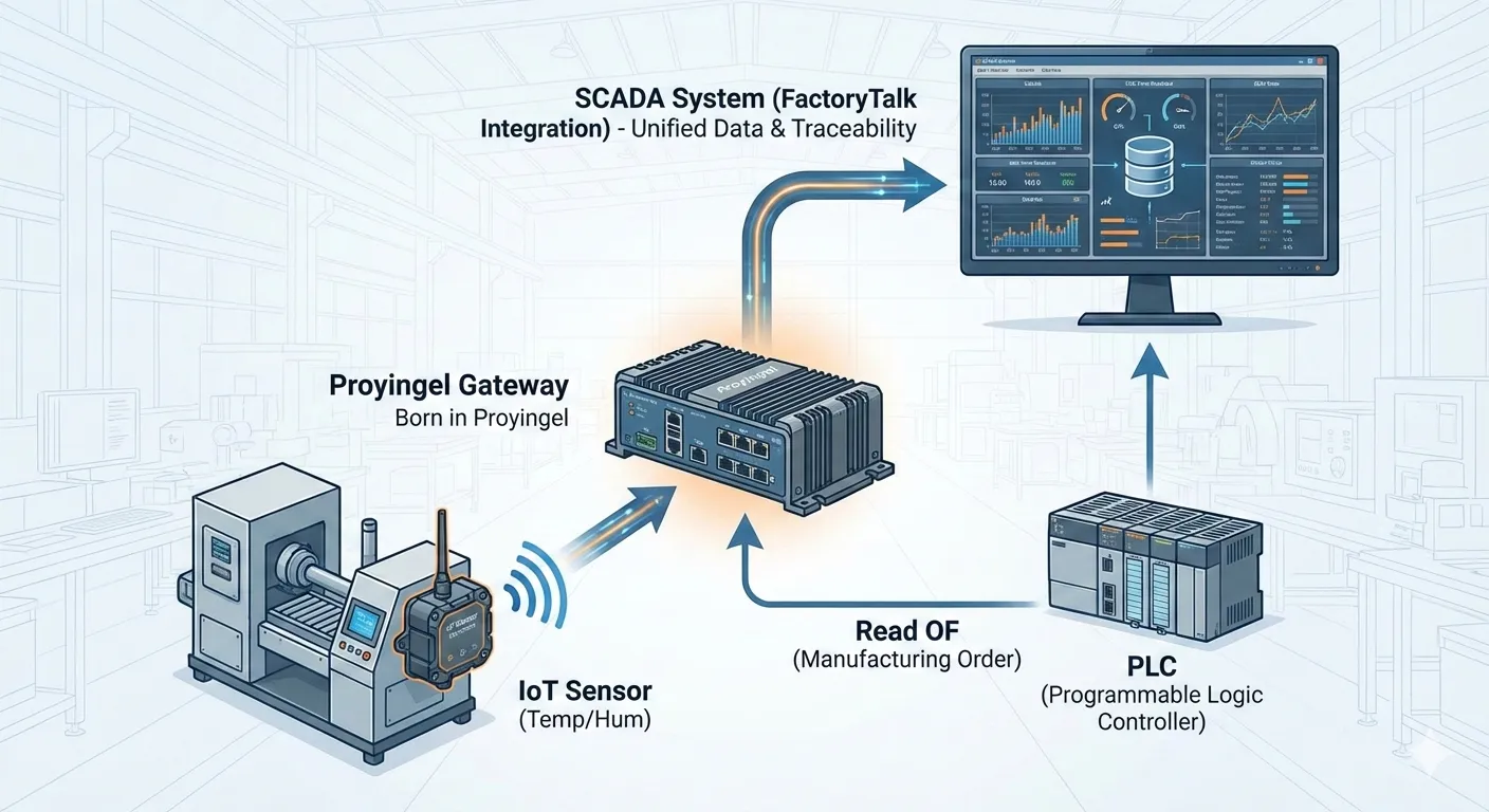 Esquema de integración IoT Proyingel: Sensor, Gateway propio y SCADA FactoryTalk